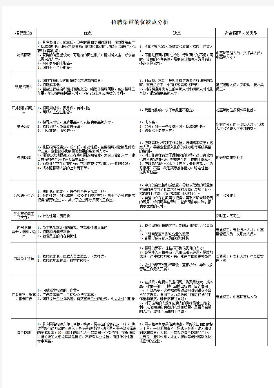 招聘渠道的优缺点分析