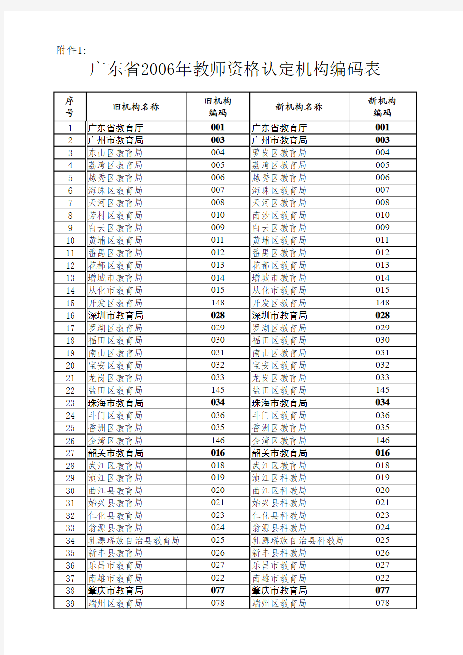 教师资格认定机构编码表