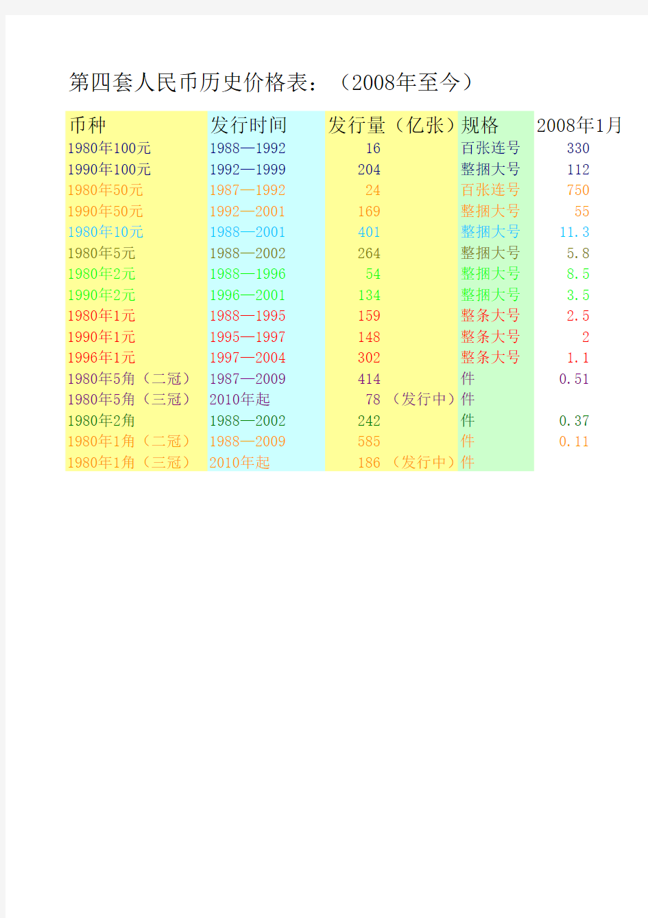 第四套人民币历史价格表(2008年至今)