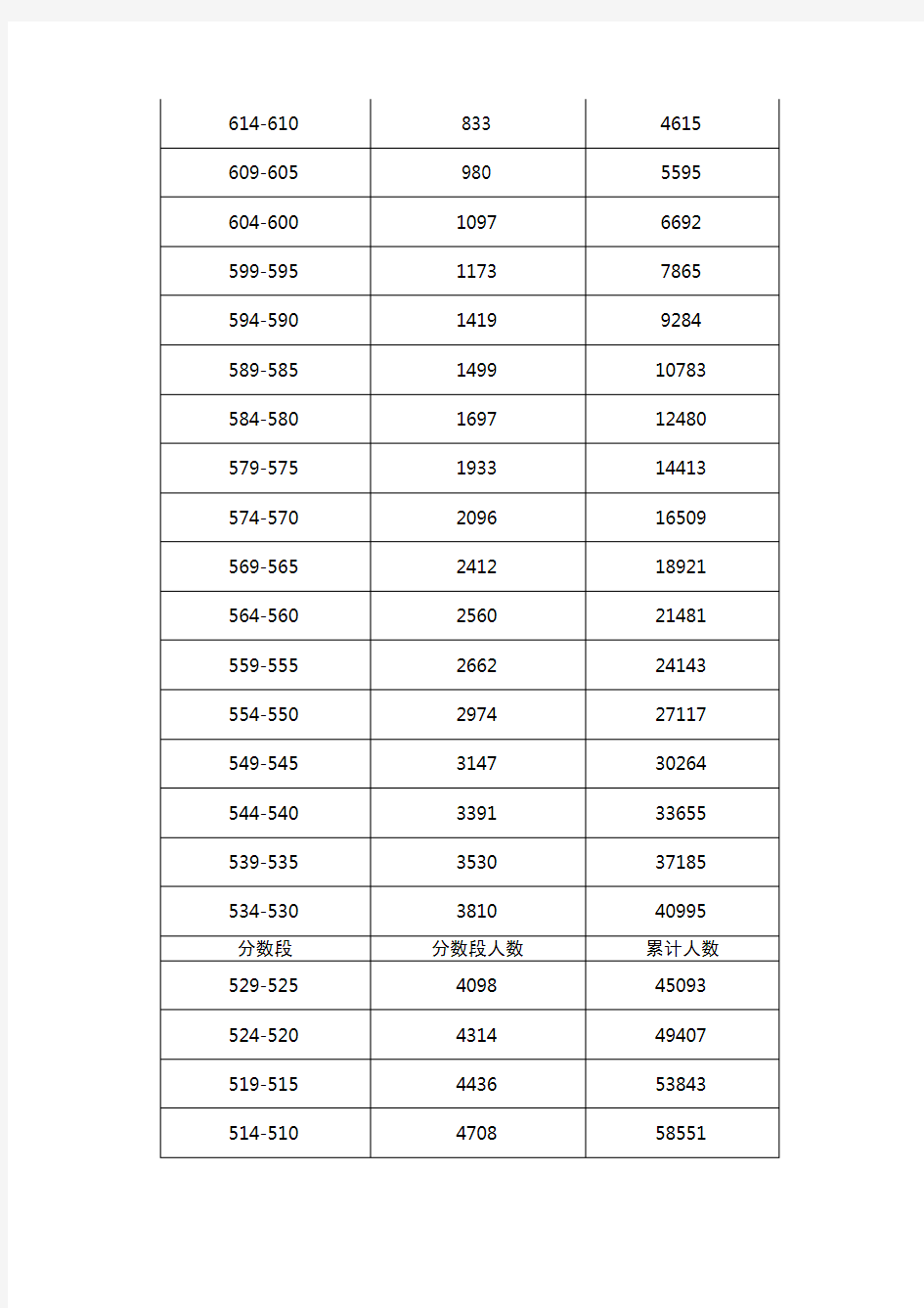 2016年广东省普通高考理科类分数段统计表