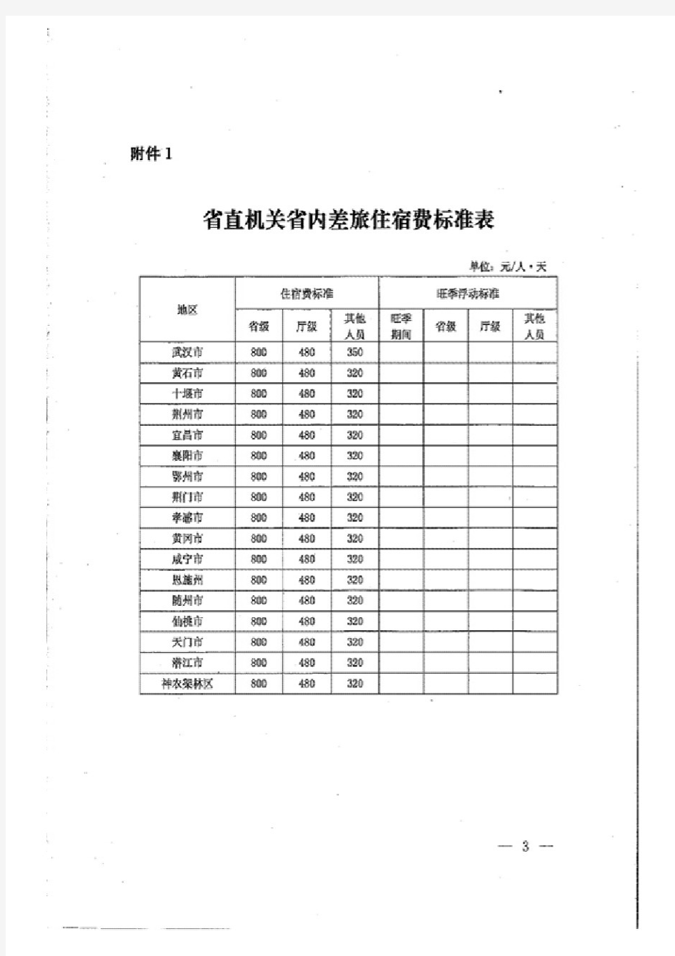 2016年湖北省直机关省内差旅住宿费标准表