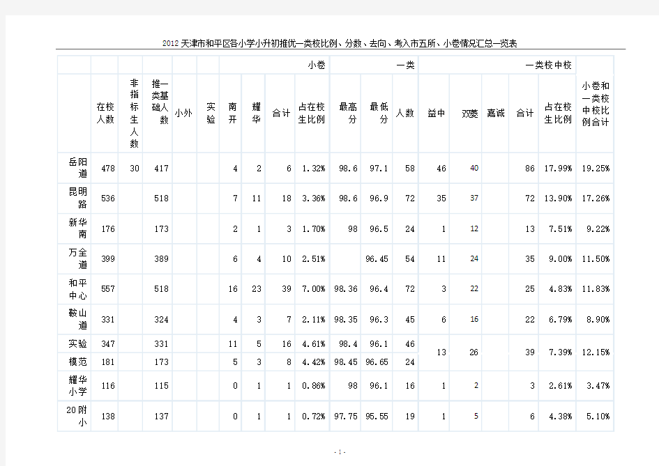 2012天津市和平区各小学小升初推优一类校、分数、考入市五所、小卷情况汇总表