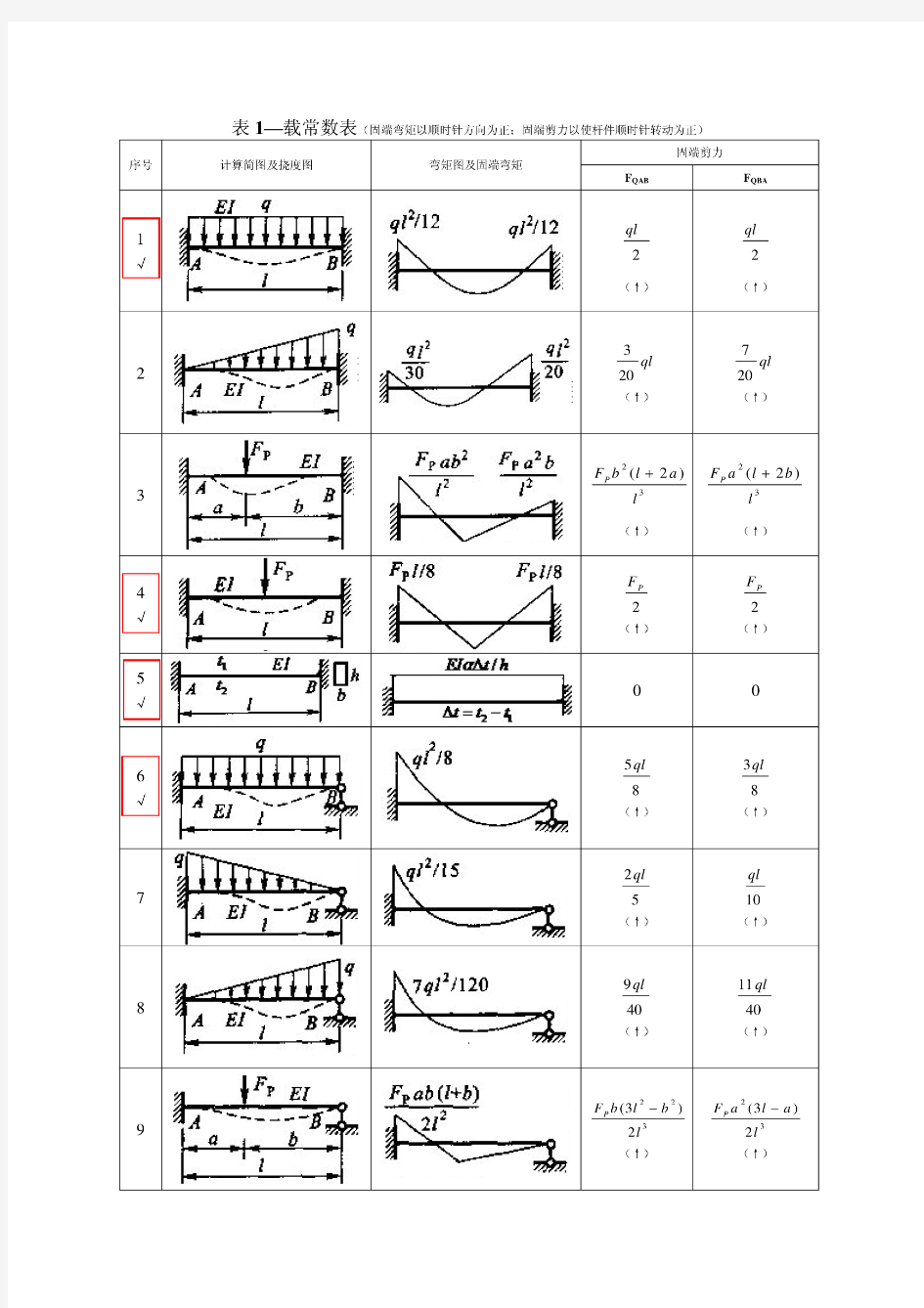 结构力学形常数和载常数表 (28234)