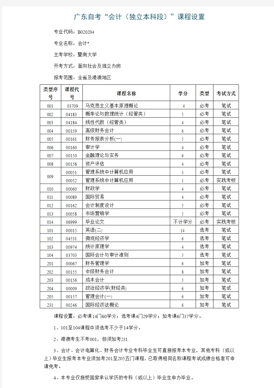 自考会计独立本科段课程设置