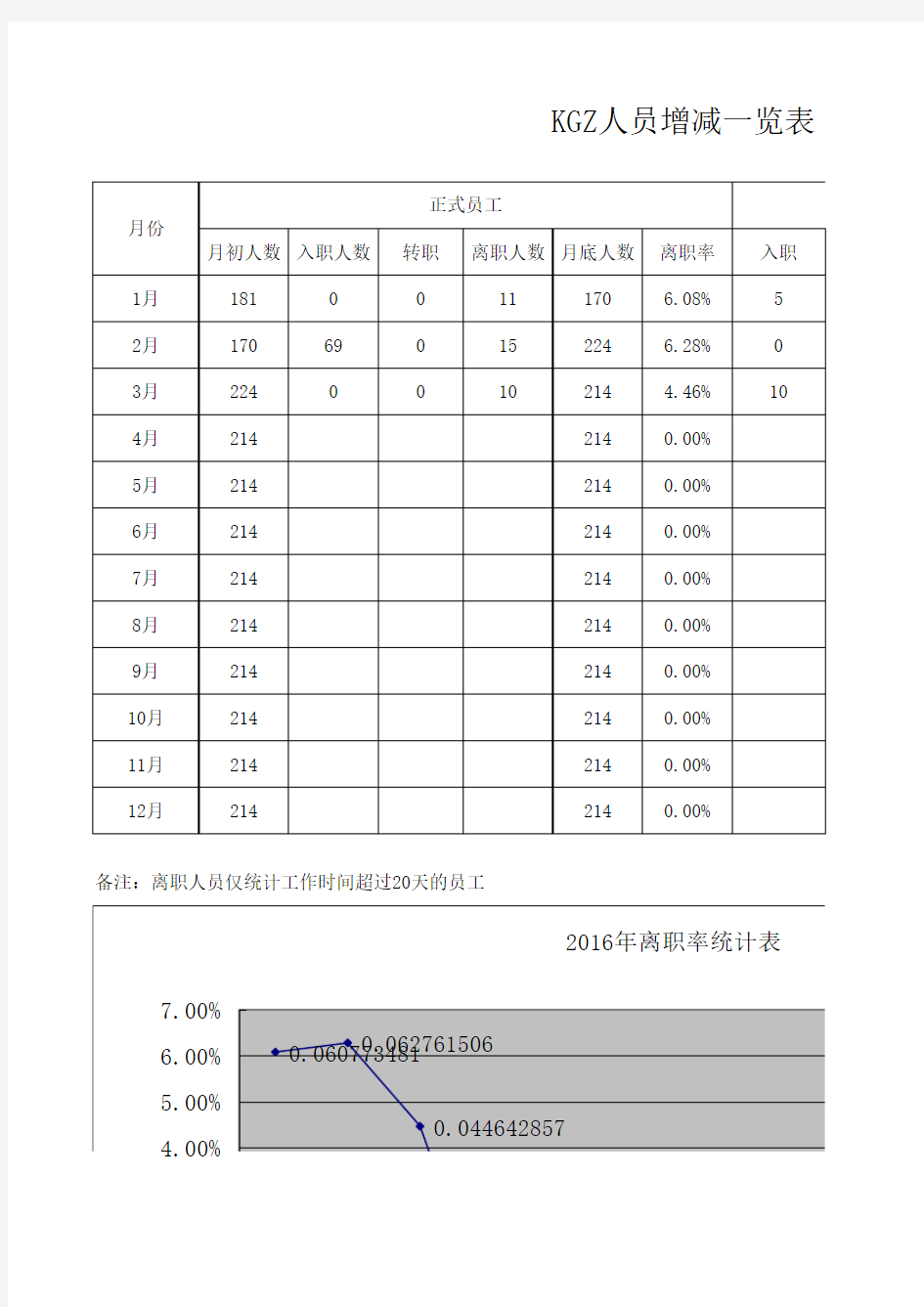 离职率计算公式及图表