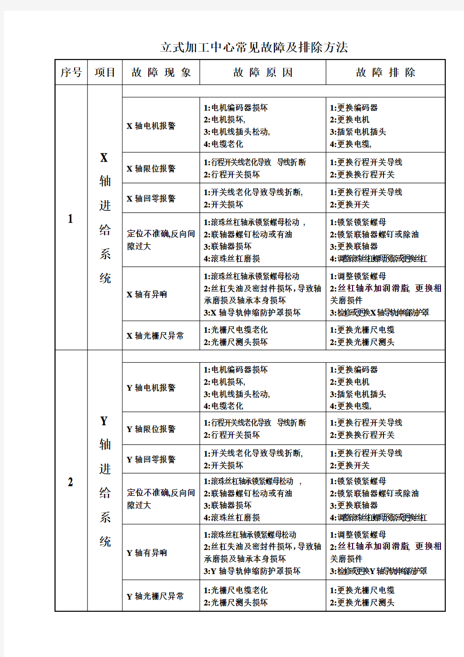 立式加工中心常见故障及排除方法