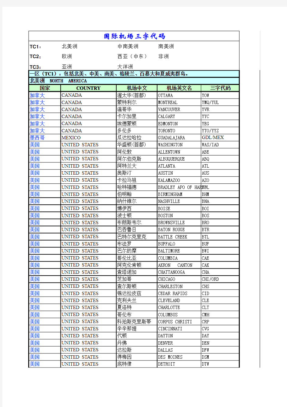 国际空运机场三字代码