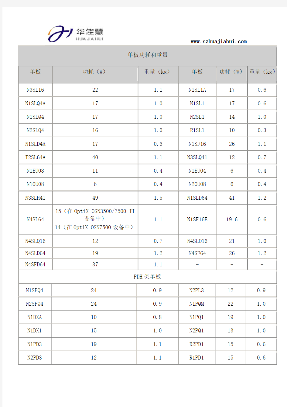 OSN3500_OSN7500单板功耗和重量速查表
