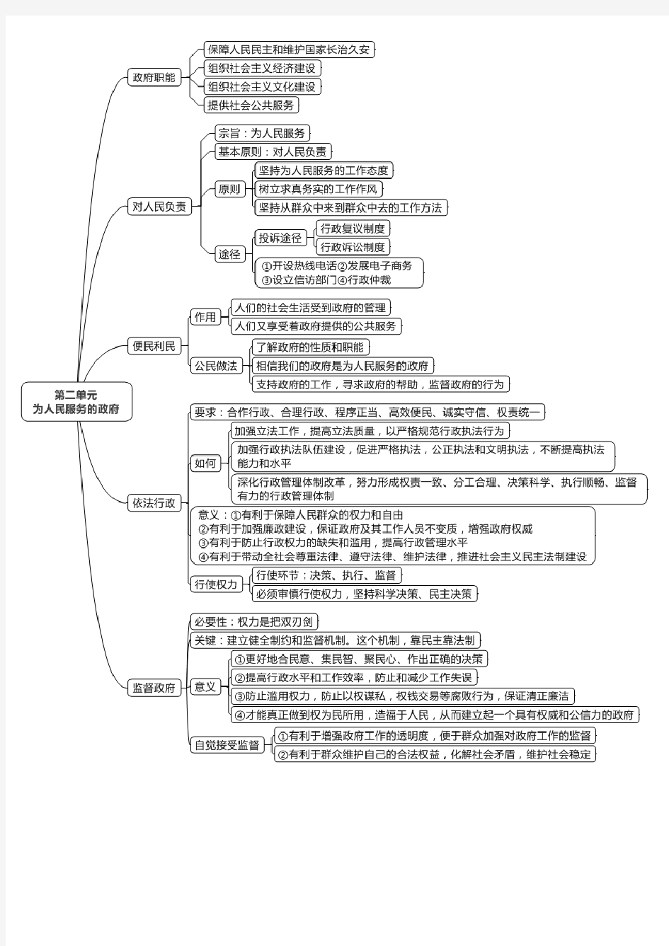 高中政治必修二知识框架