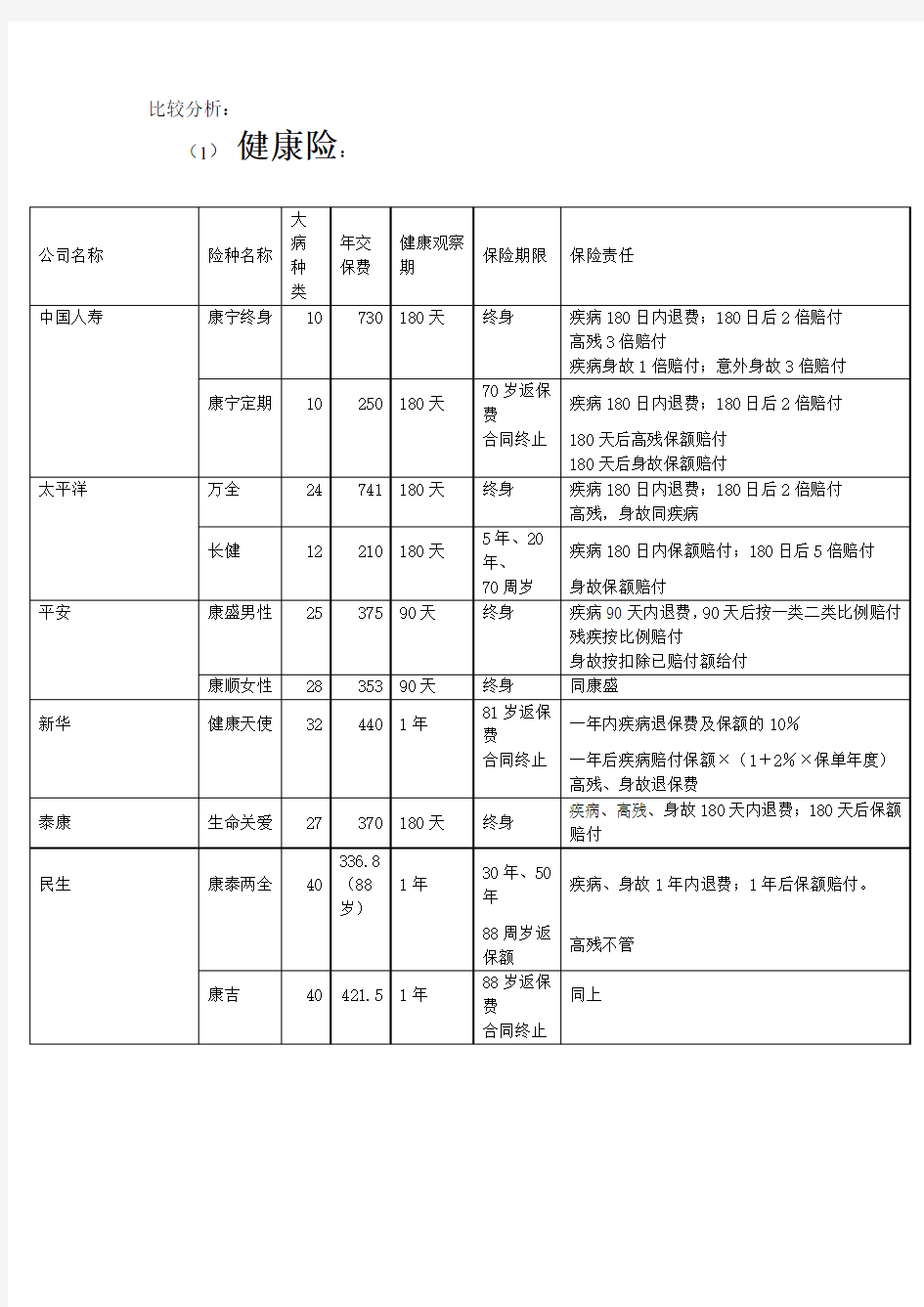 保险产品比较分析