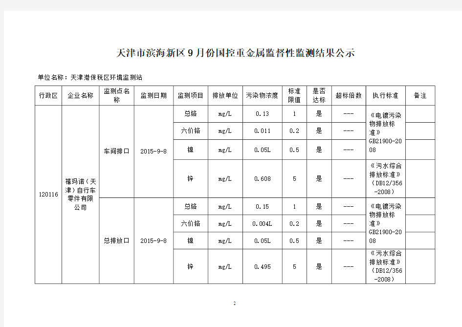 天津市滨海新区9月份国控重金属监督性监测结果公示