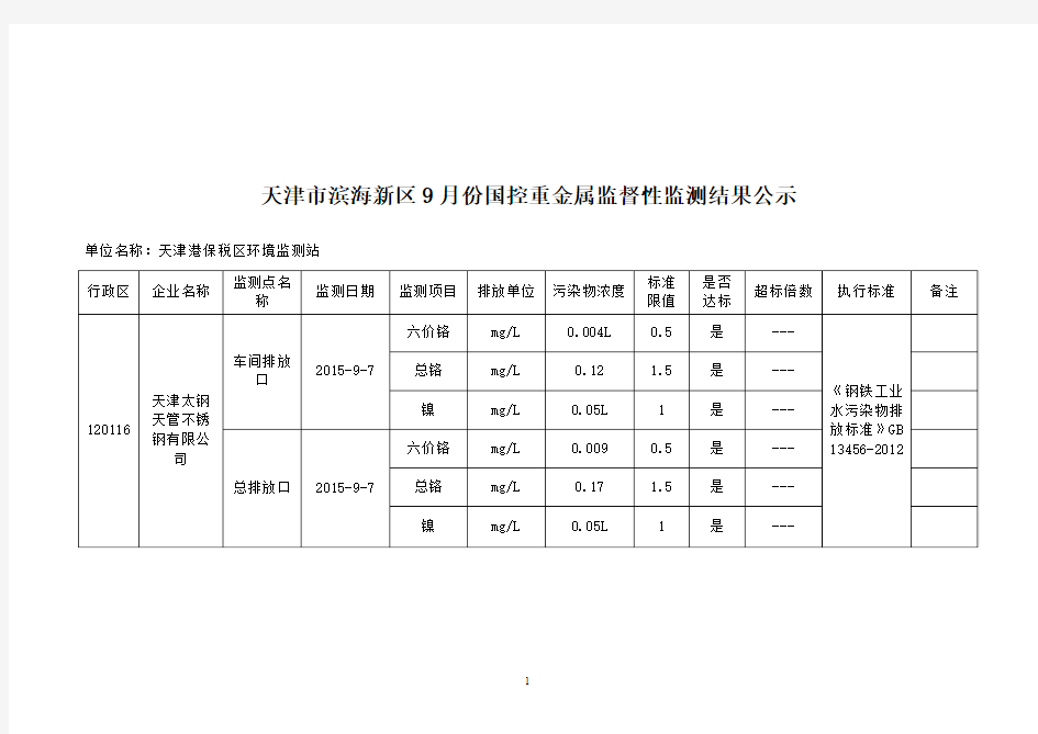 天津市滨海新区9月份国控重金属监督性监测结果公示