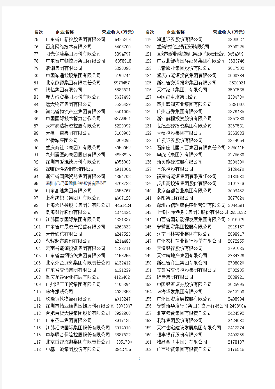 2016中国服务业企业500强名单