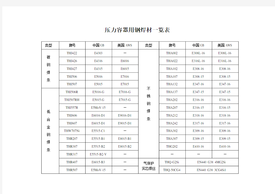 常见焊条焊丝型号牌号对照一览表课件资料