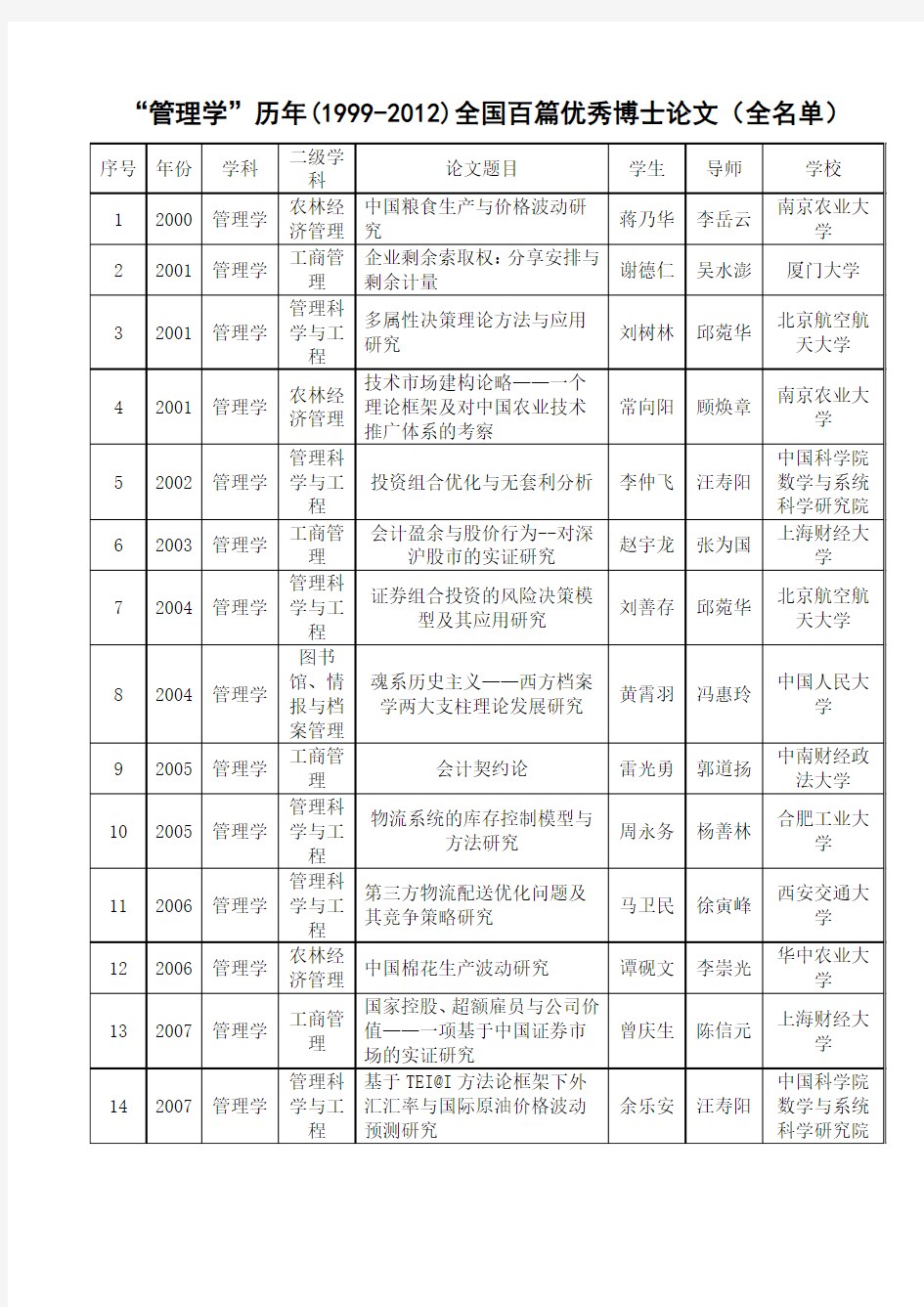 历年(1999-2013)全国百篇优秀博士论文(管理学)院校排名