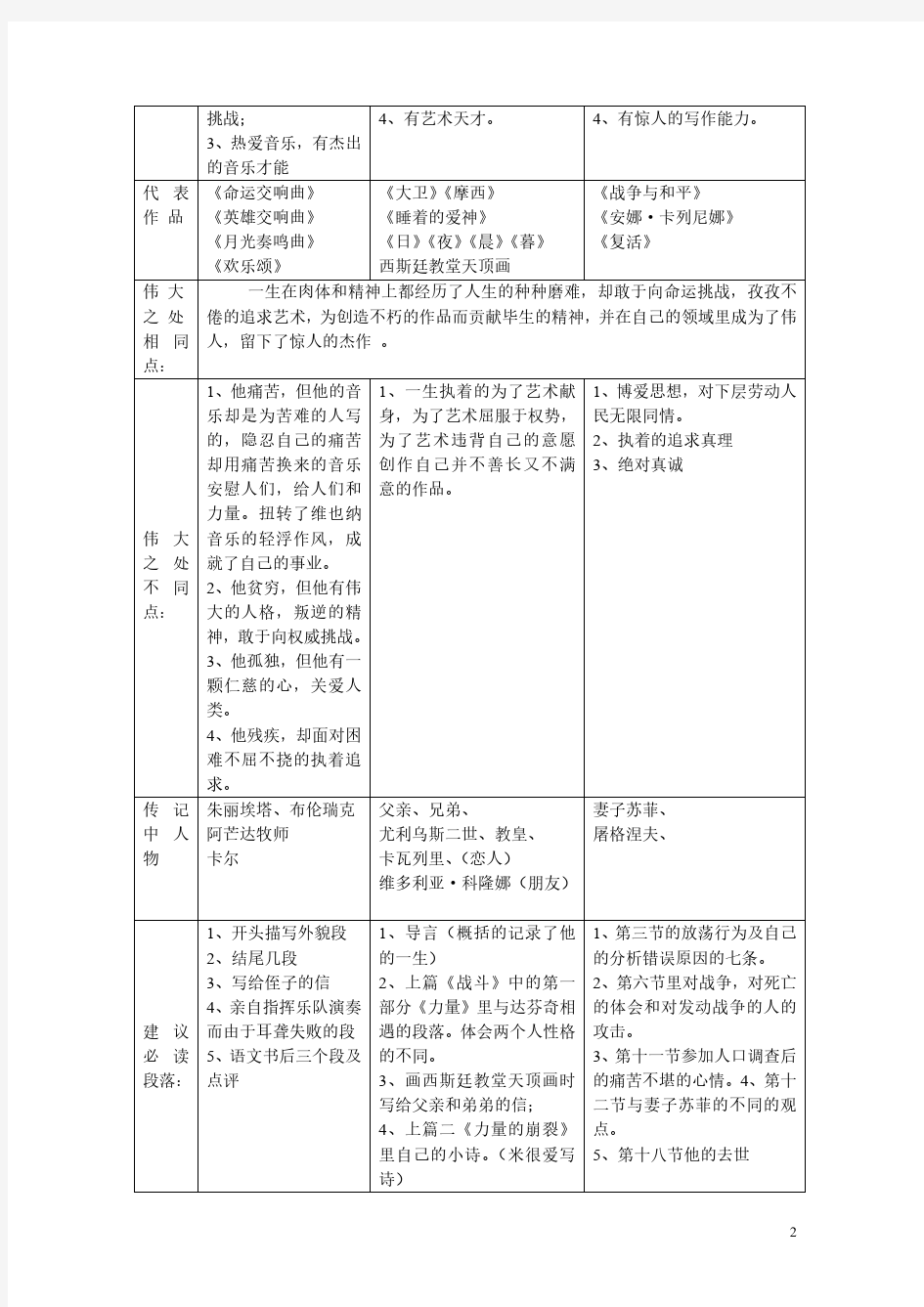 《名人传》知识点整理