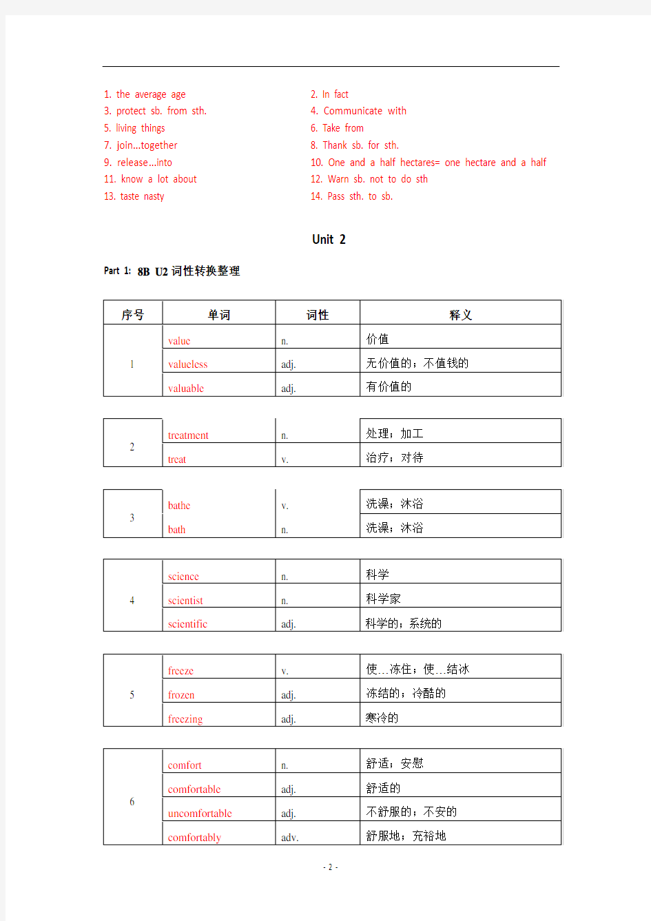 初中英语 上海牛津版8A重点词性转换及短语
