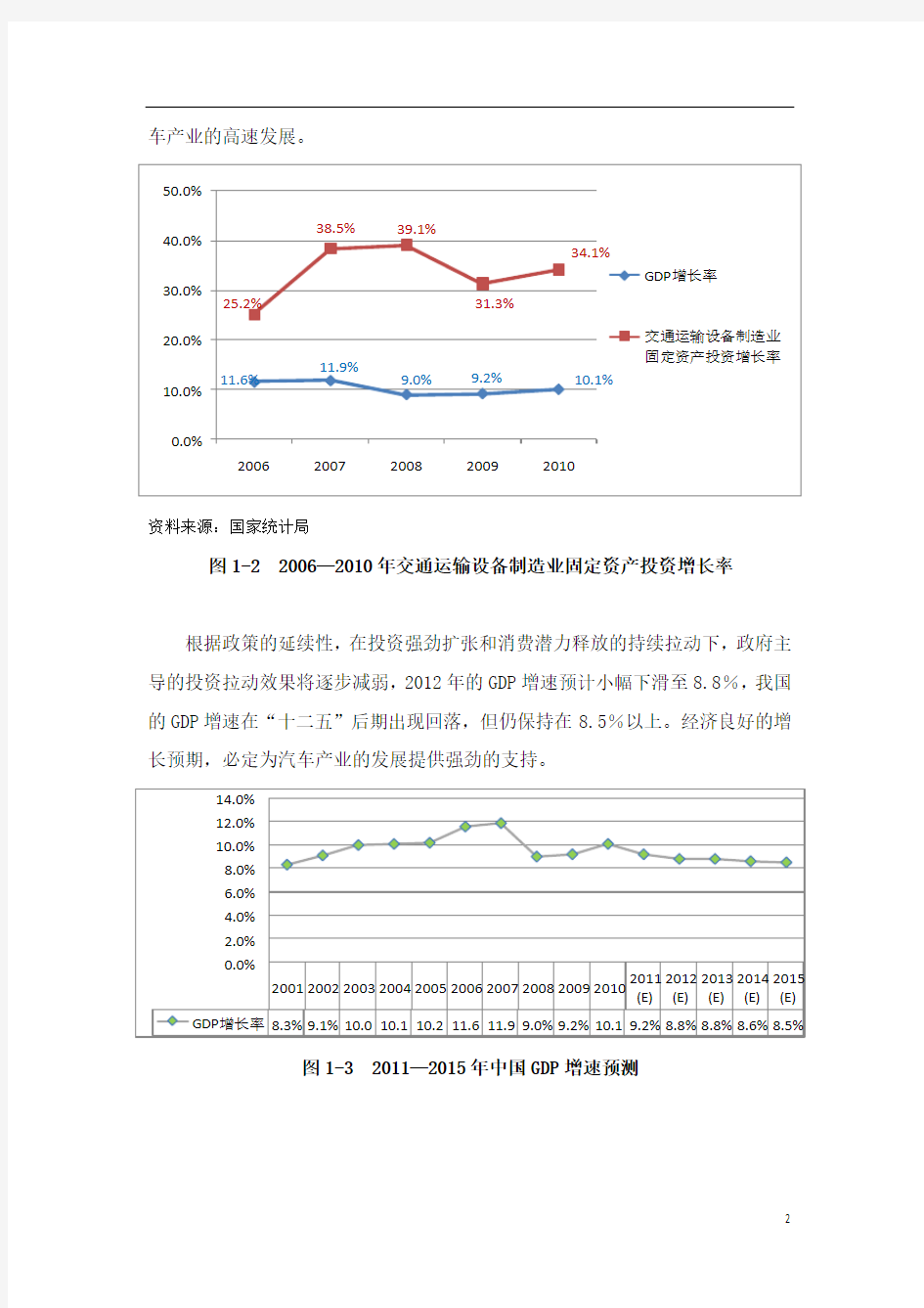 中国汽车行业分析报告