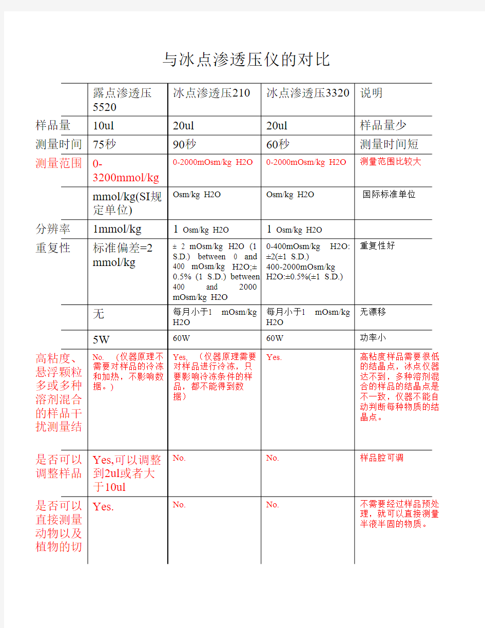 露点渗透压仪与冰点渗透压    仪的对比