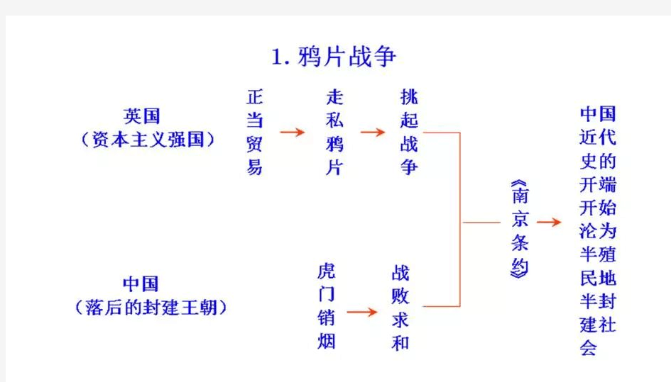 江西省南昌市第二中学初中历史思维导图1(图片版)