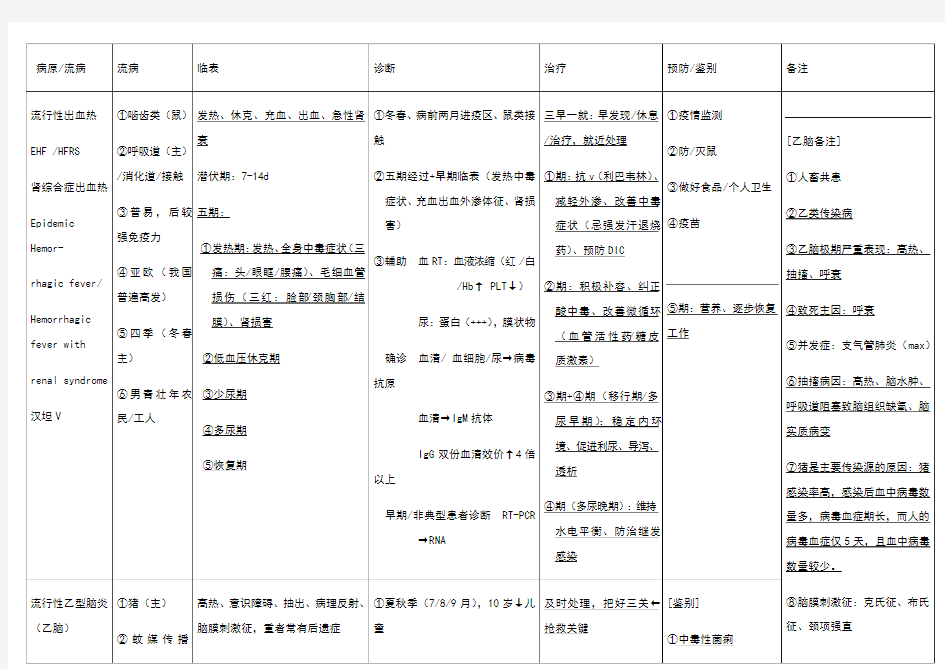 传染病-表格总结