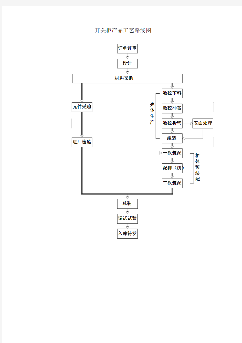 成套配电设备(开关柜)生产工艺流程图