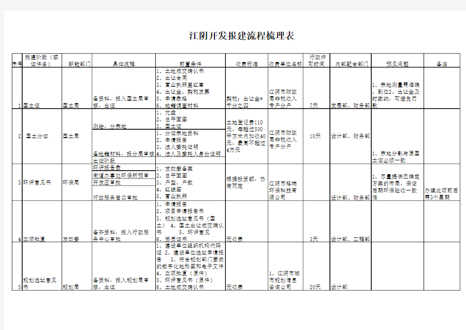 开发报建流程梳理表(最新)