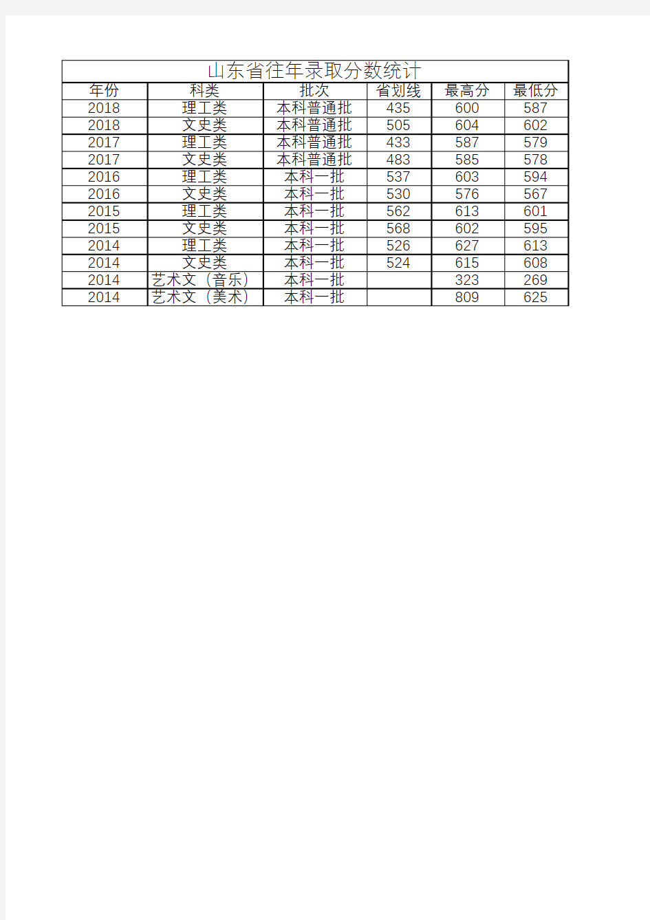 2018-2014年扬州大学历年招生录取投档线情况(山东)