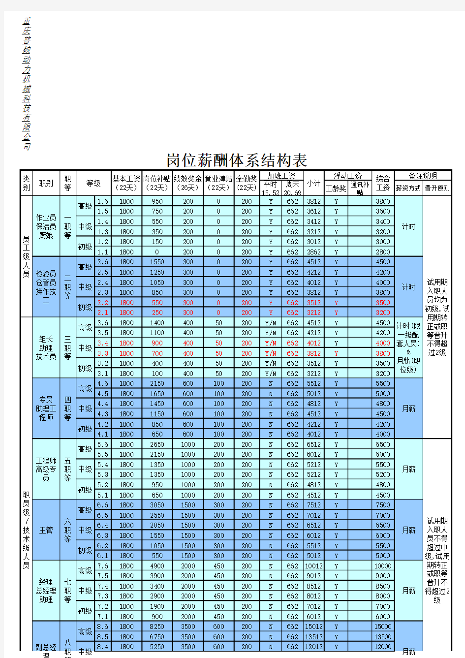 岗位薪酬体系结构表