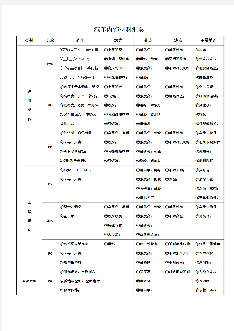 汽车常用内饰塑料汇总