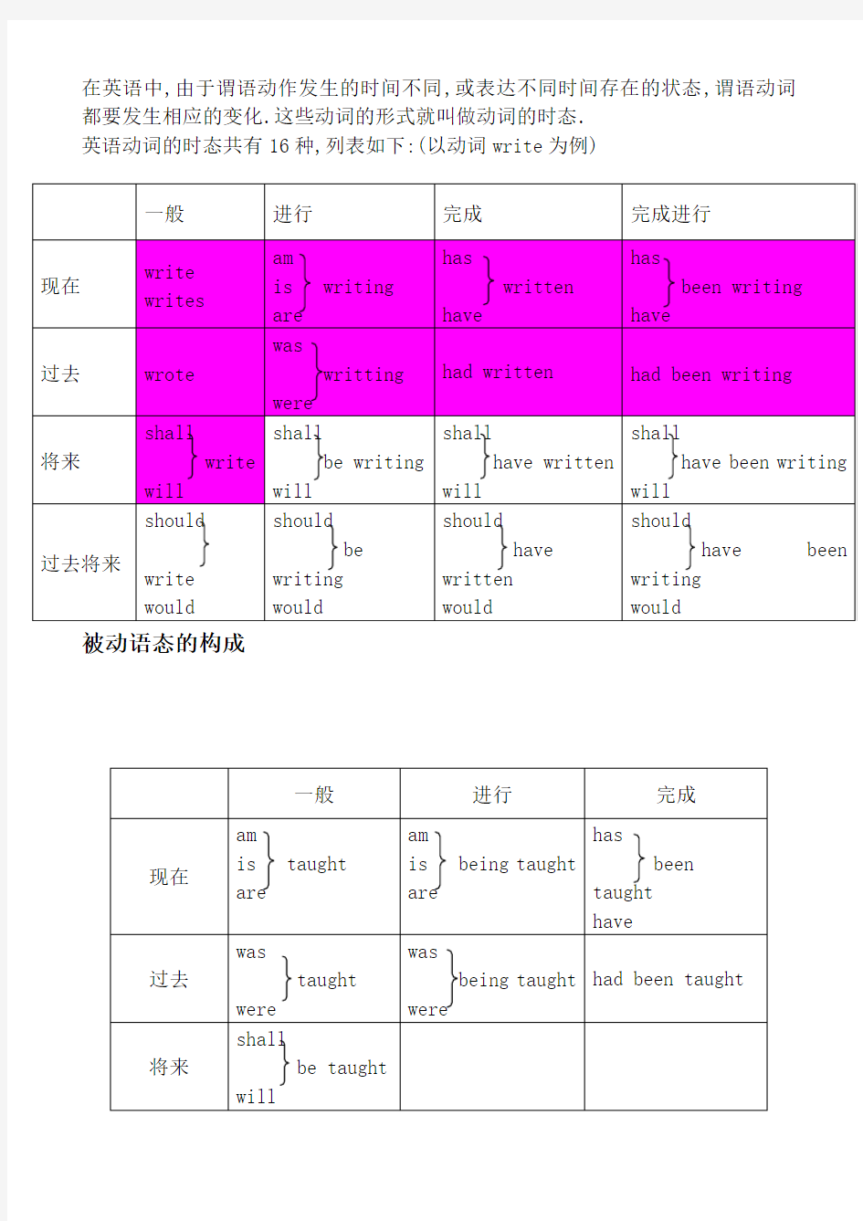 英语16大时态及8种被动语态图表