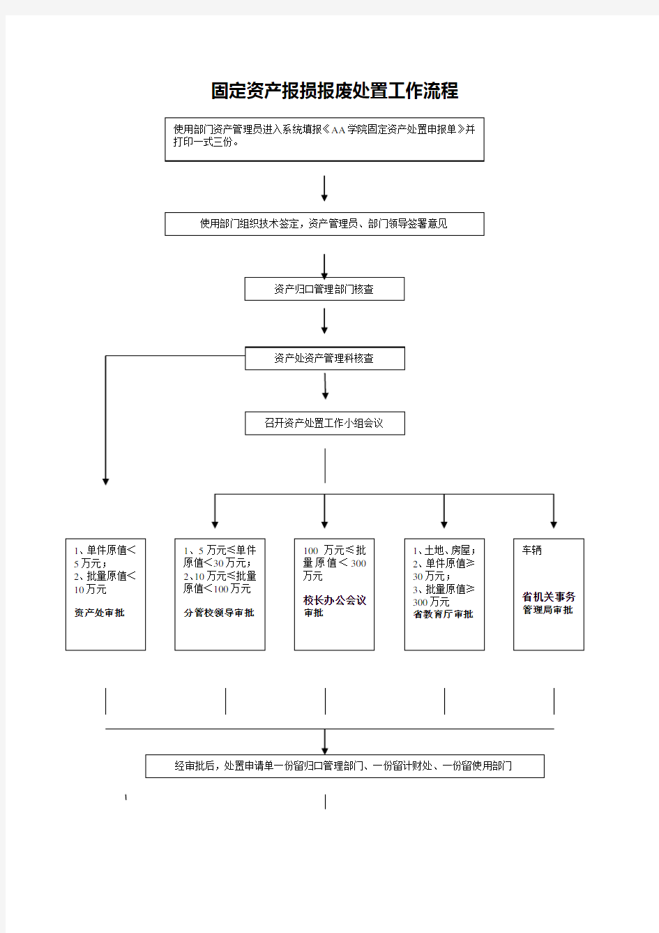 固定资产报损报废处置工作流程