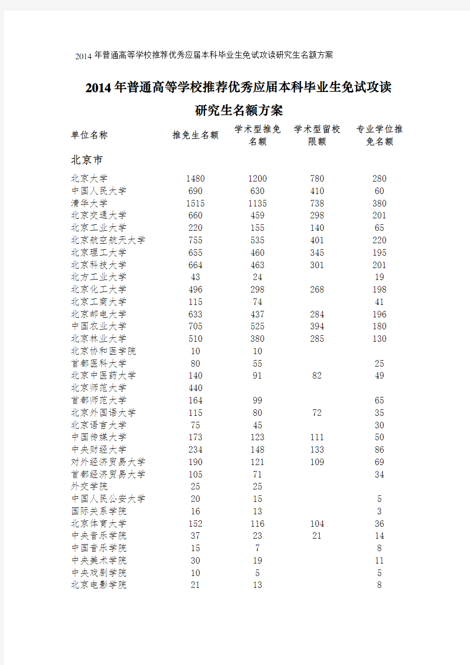 2014年普通高等学校推荐优秀应届本科毕业生免试攻读研究生名额方案资料