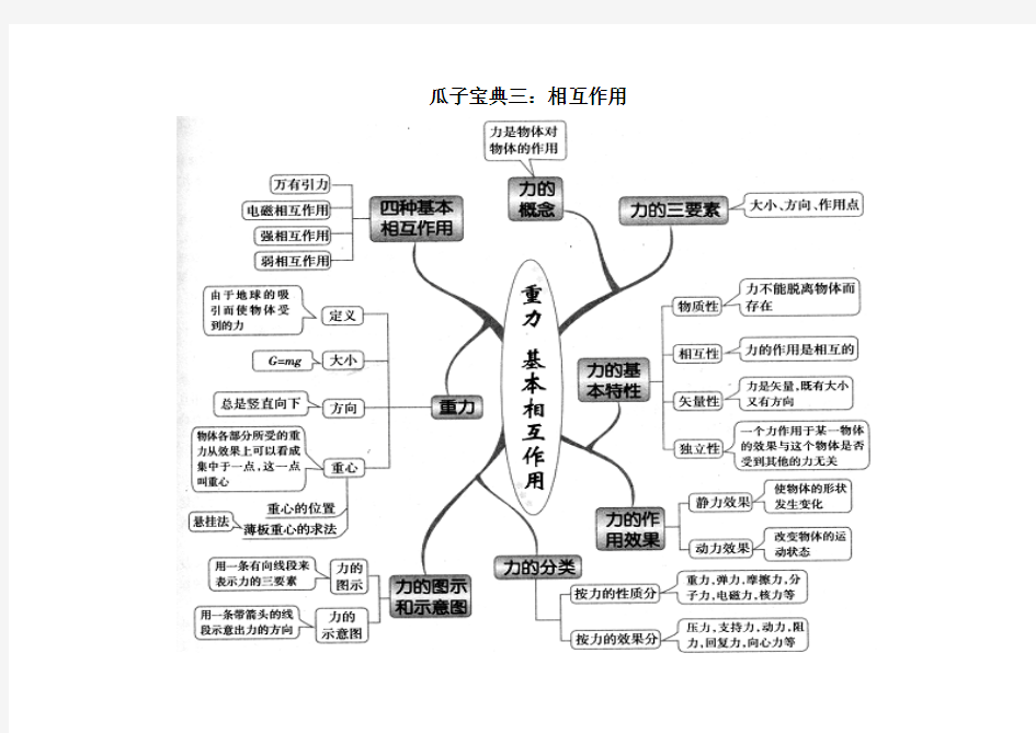 必修一第三章相互作用知识点总结(思维导图)