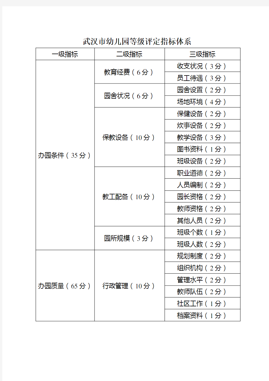 武汉市幼儿园等级评定指标体系