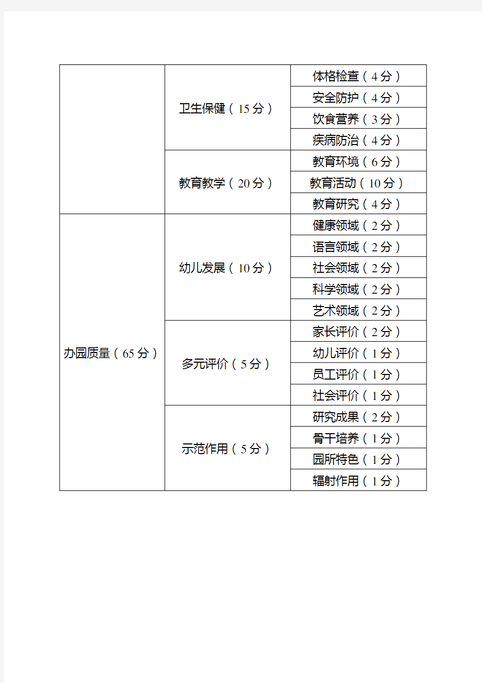 武汉市幼儿园等级评定指标体系