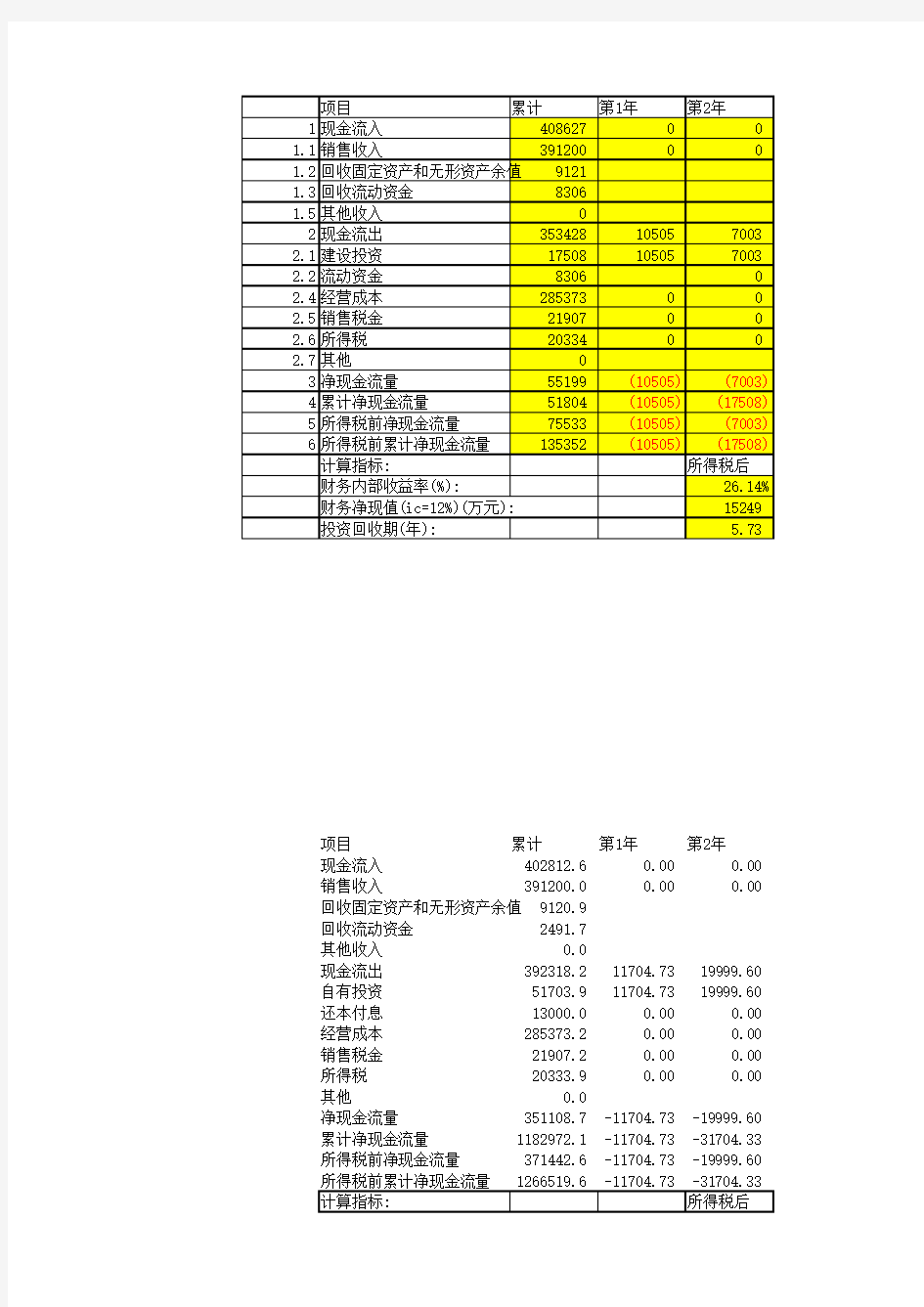 建设项目可研报告中经济测算部分分析