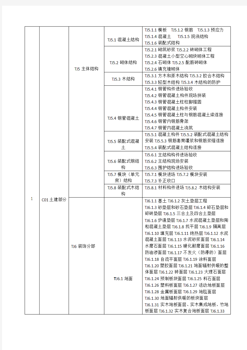 房屋建筑工程分部工程、分项工程划分