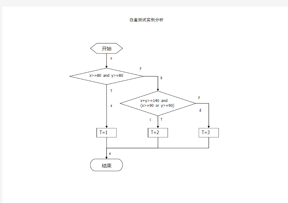 白盒测试实例分析