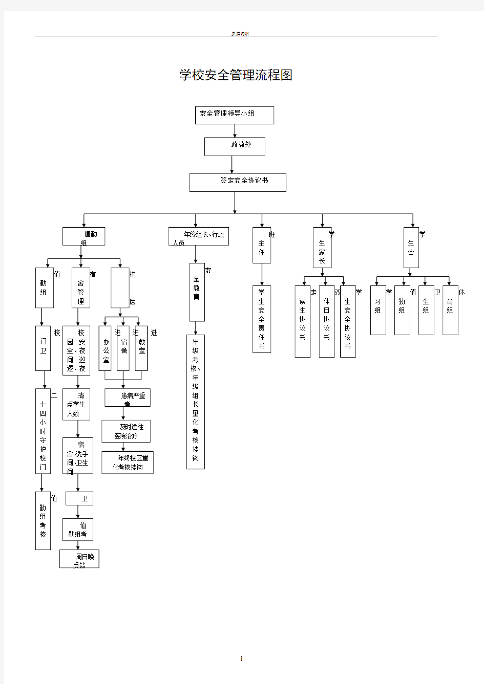 学校安全管理流程图