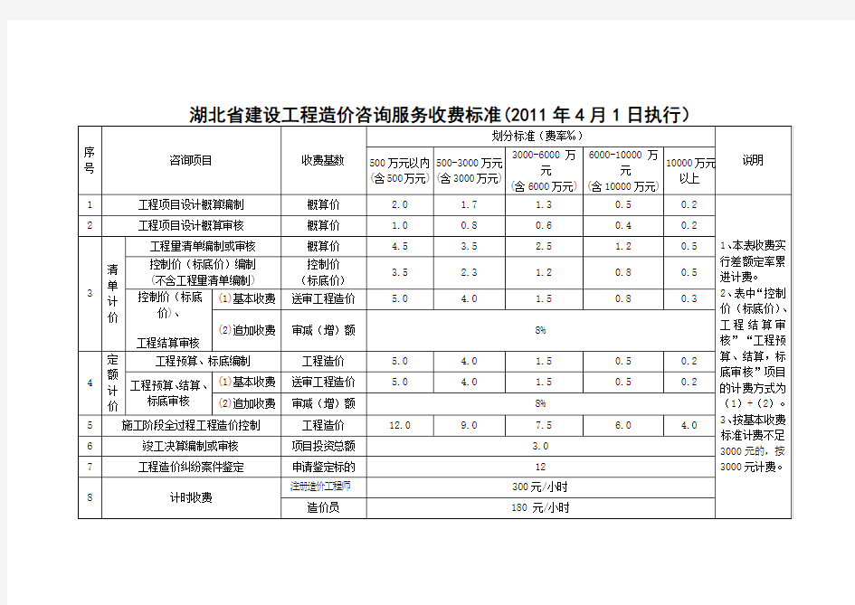 湖北省建设工程造价咨询服务收费标准(最新标准)