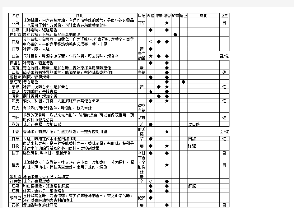 烹饪香料介绍