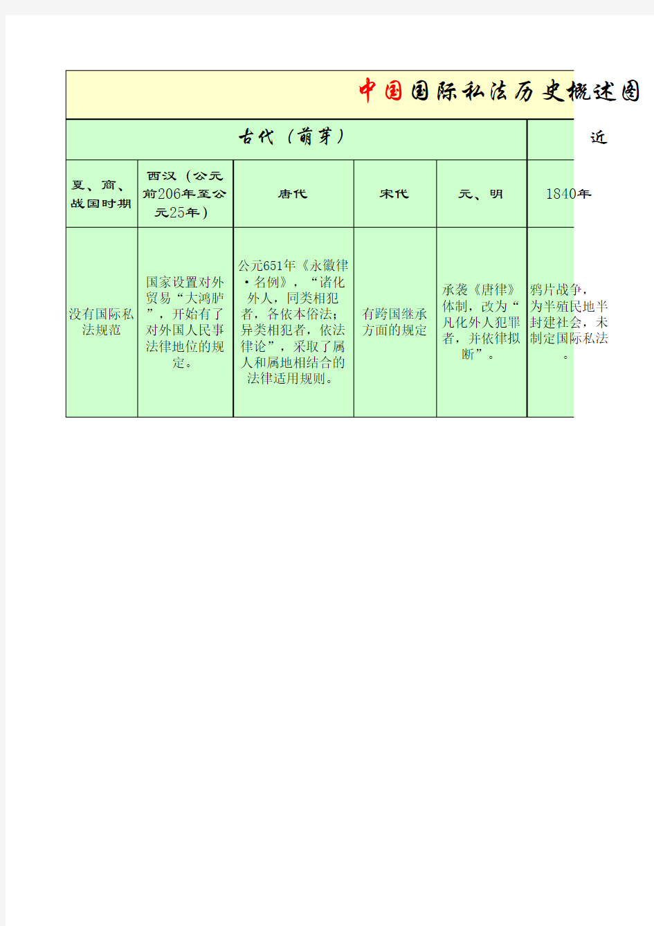 中国国际私法历史概述图(图表一)