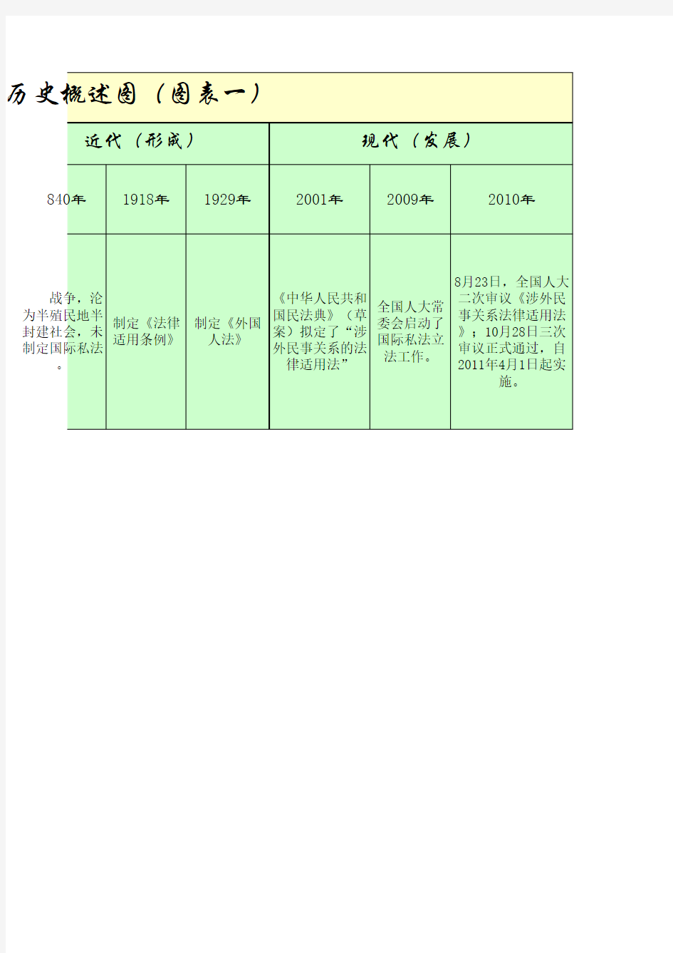 中国国际私法历史概述图(图表一)
