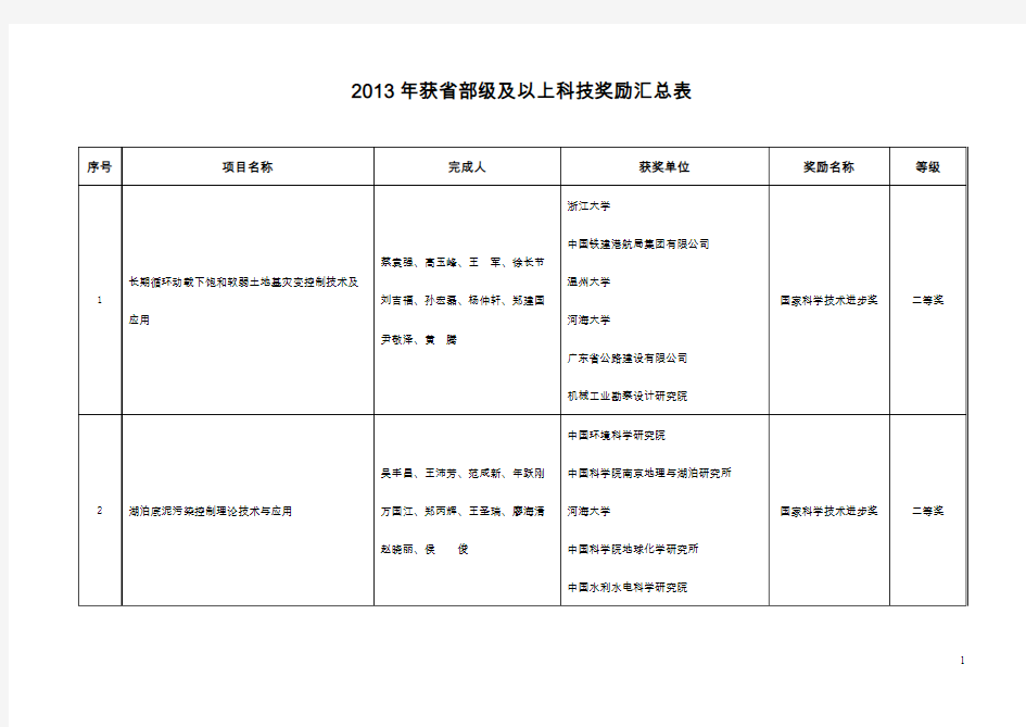 获部级及以上科技奖励汇总表