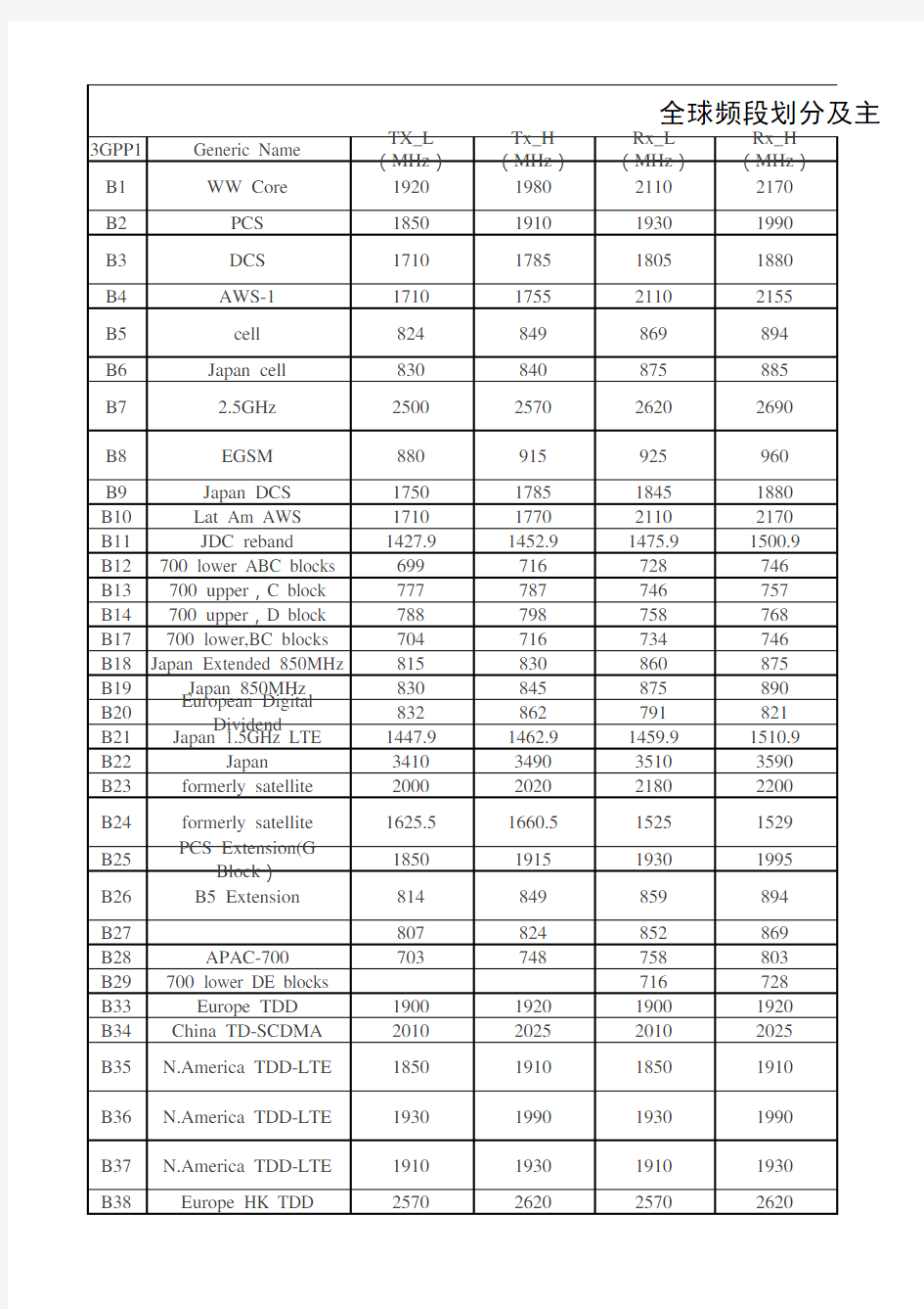全球频段划分及主要运营商对应表