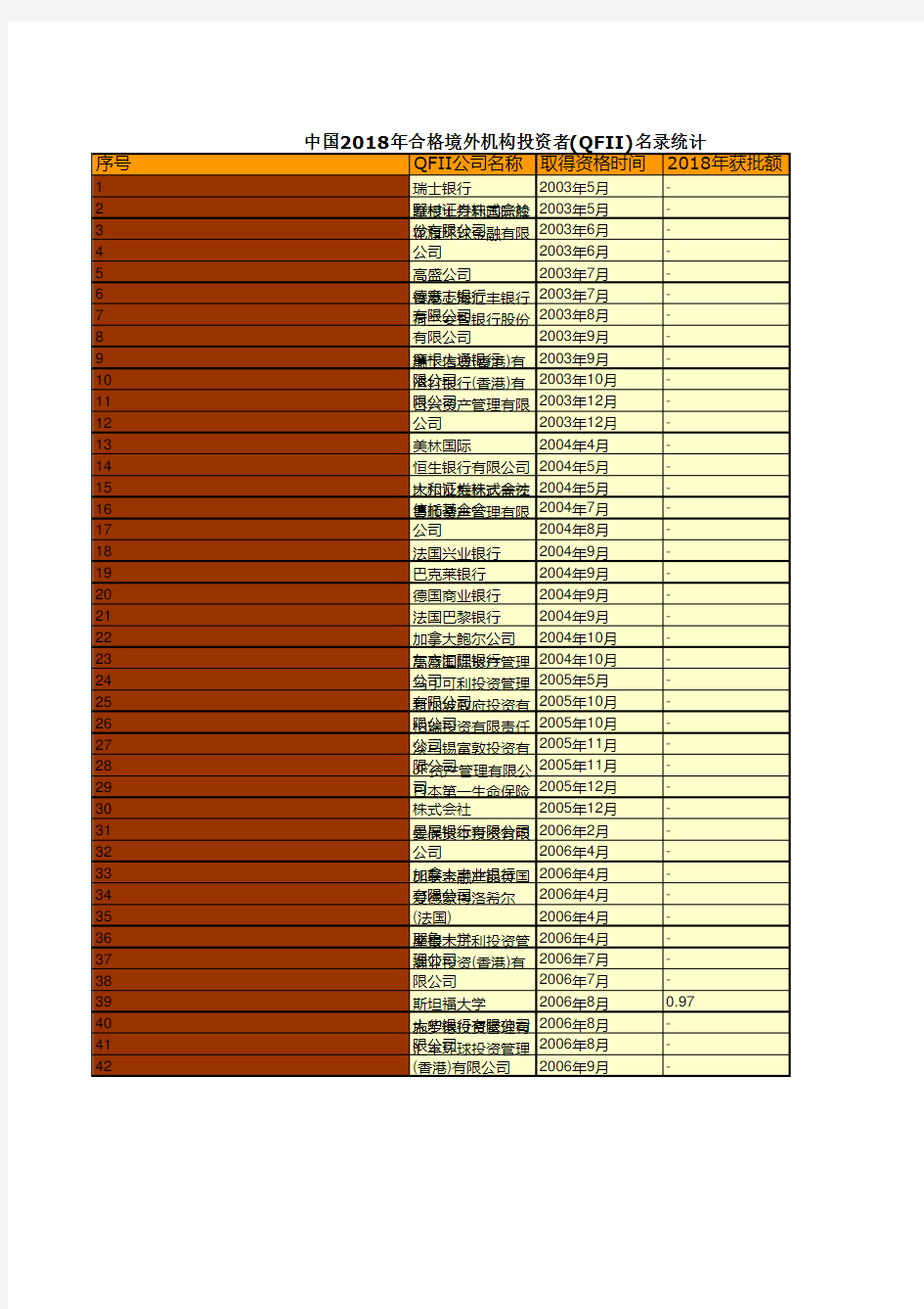 证券期货年鉴指标数据：中国2018年合格境外机构投资者(QFII)名录统计