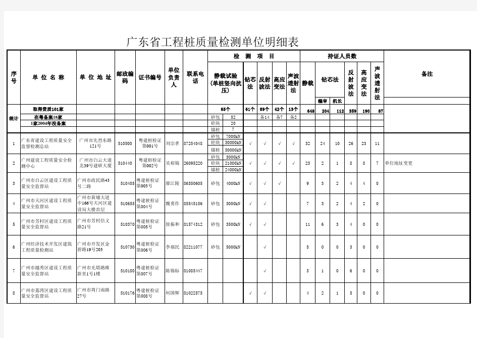广东省工程桩质量检测单位明细表-广东省建设厅.xls