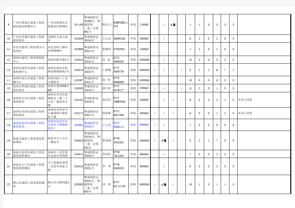 广东省工程桩质量检测单位明细表-广东省建设厅.xls