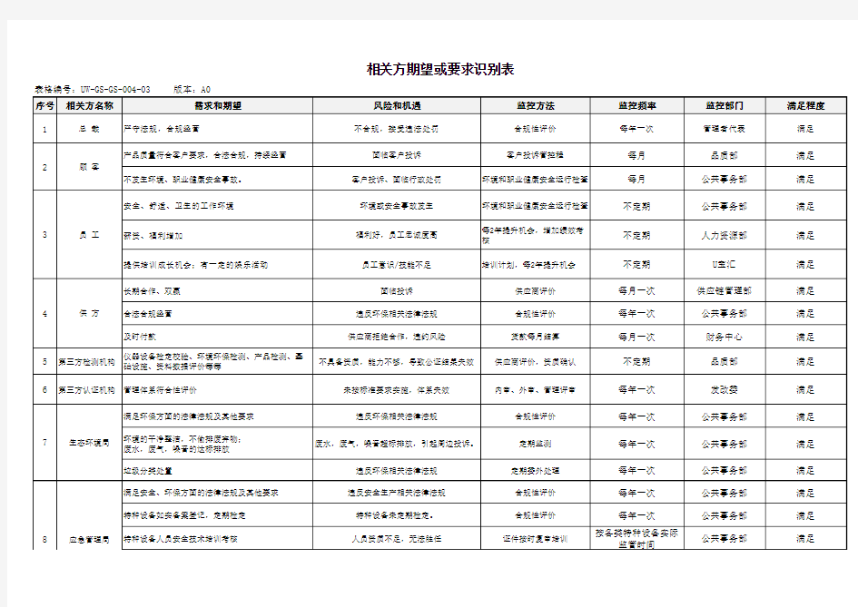 相关方期望或要求识别表